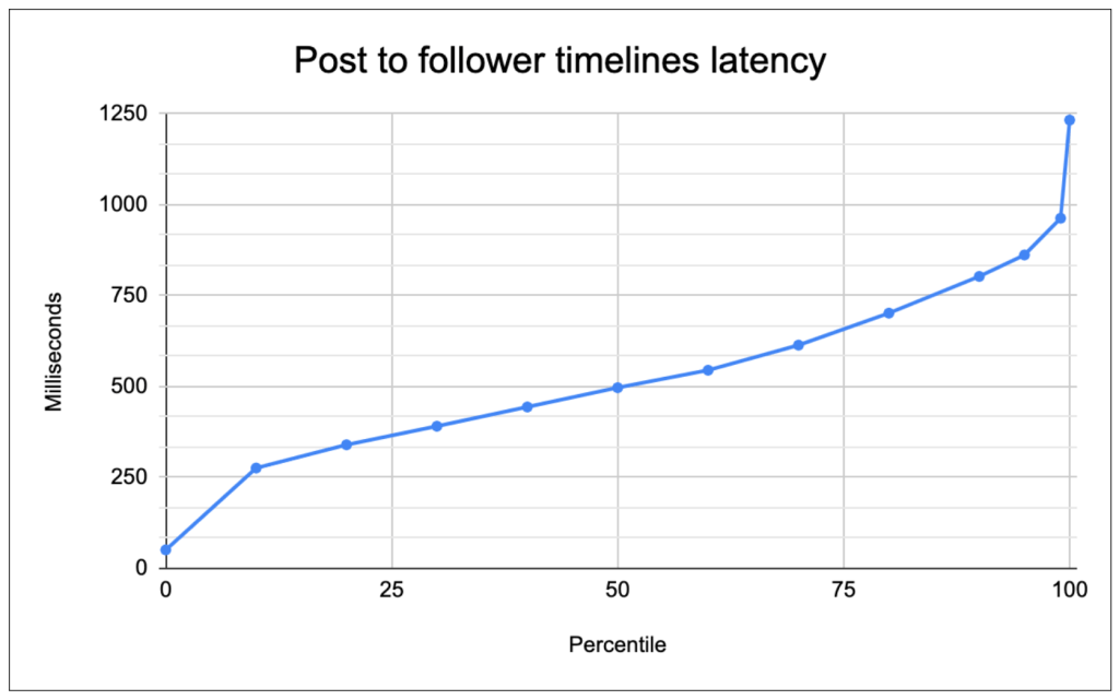 How we reduced the cost of building Twitter at Twitter-scale by 100x – Blog