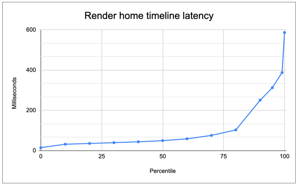 How we reduced the cost of building Twitter at Twitter-scale by 100x – Blog
