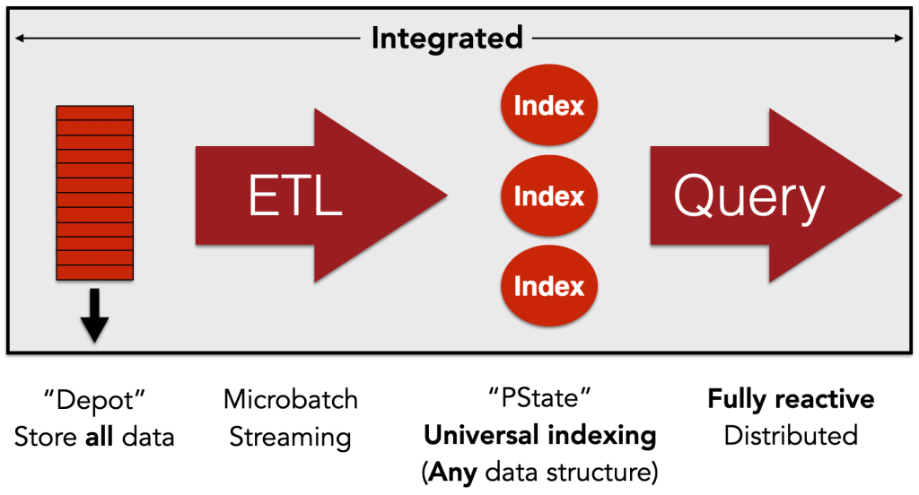 How we reduced the cost of building Twitter at Twitter-scale by 100x – Blog
