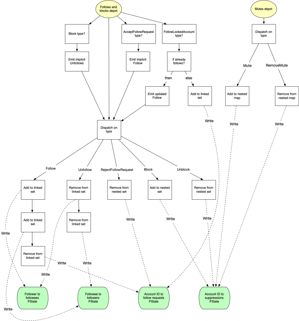 How we reduced the cost of building Twitter at Twitter-scale by 100x – Blog